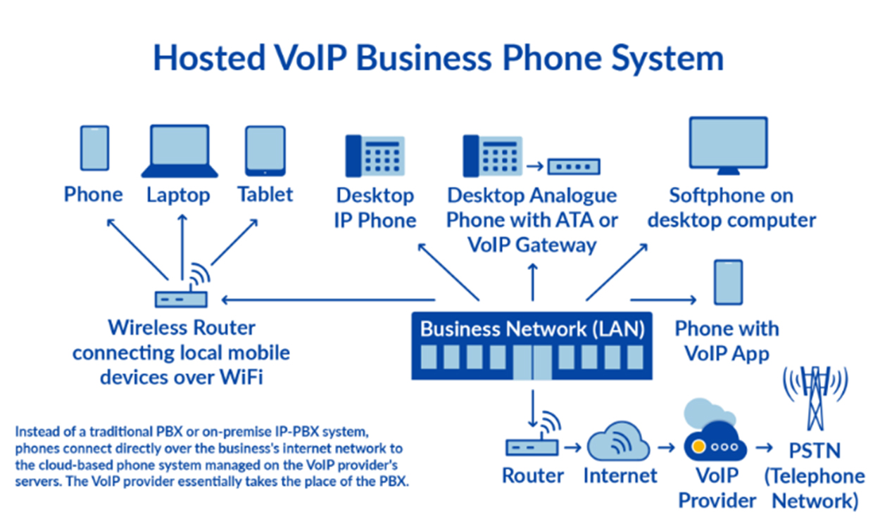 What Is Hosted PBX?